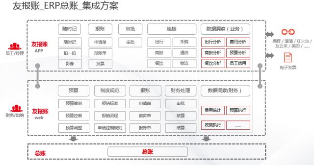 友报账独立一体化方案，完整费控智能报账