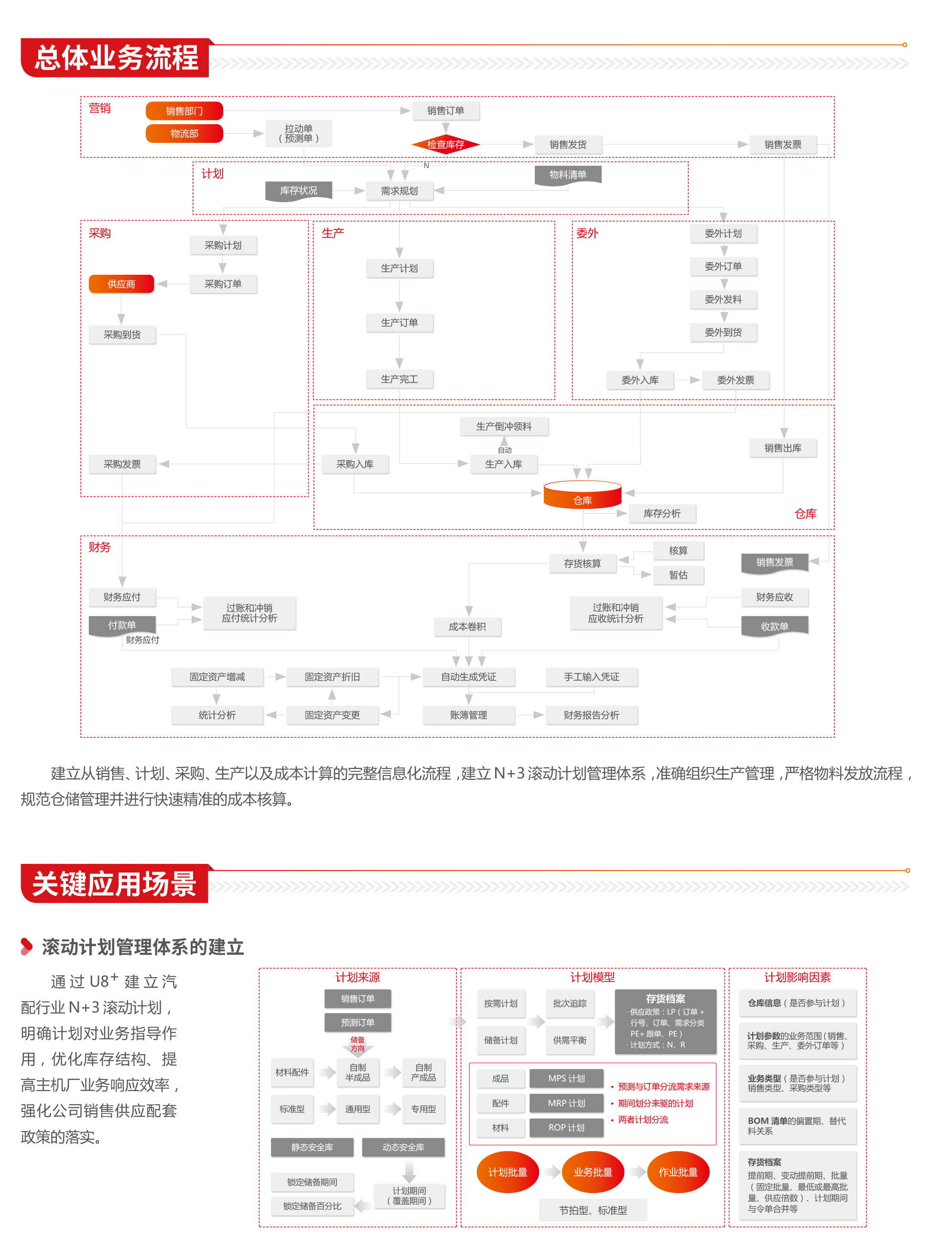 U8+深度应用在汽配行业