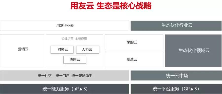 生态是用友云的核心战略