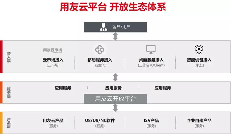 融合是用友云生态的核心模式