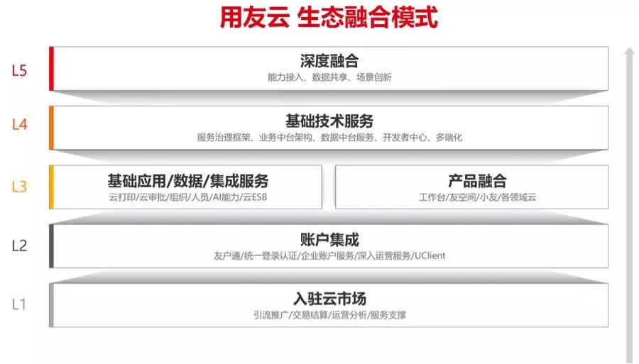 融合是用友云生态的核心模式