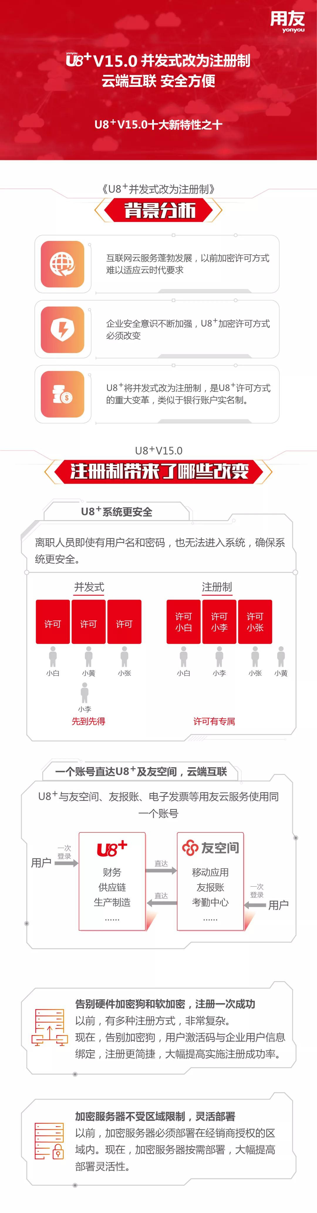 U8+15.0新特性——并发式改为注册制 云端互联，安全方便