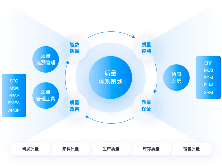 全面质量管理