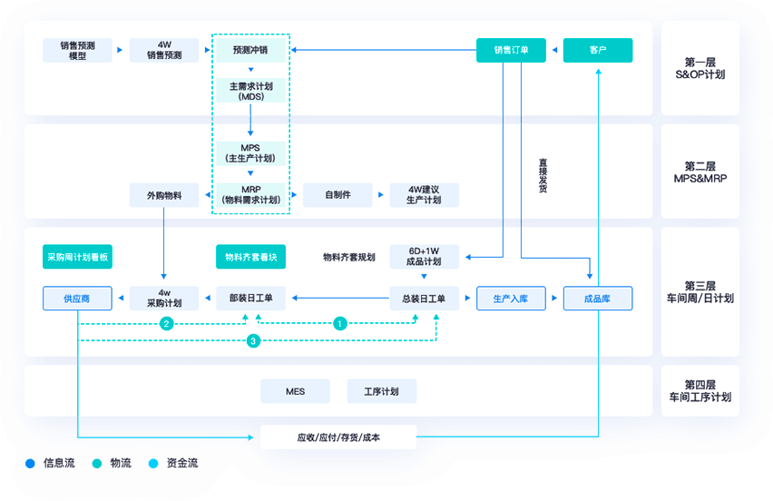弹性计划体系