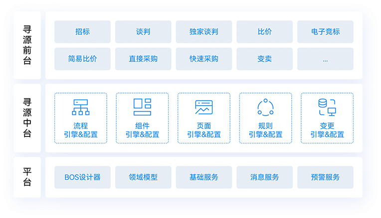 可组装寻源管理，构建可快速应对变化和风险的业务能力