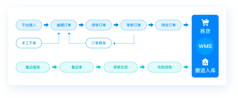 电商管理，为企业提供以电商为核心的、全链路数智化解决方案