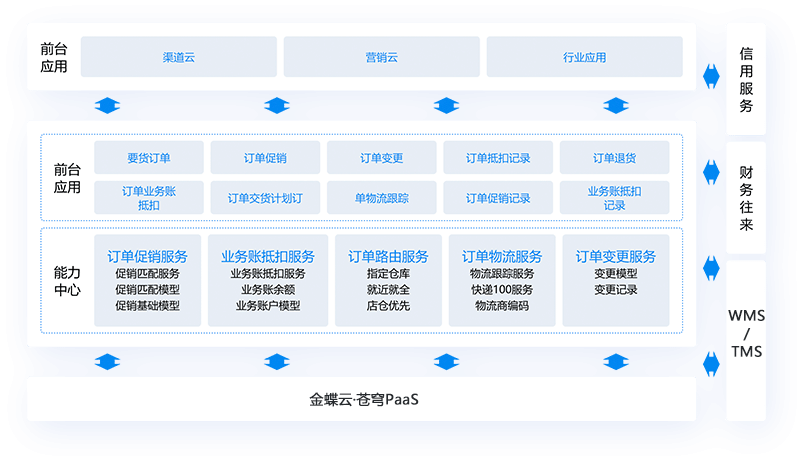 全网订单中心，以数字化手段为企业搭建链接全网经销商与用户的桥梁