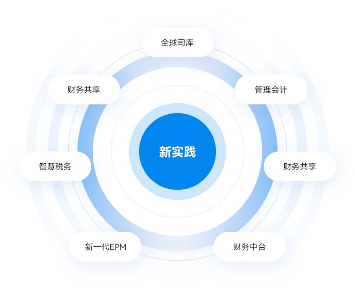 新实践