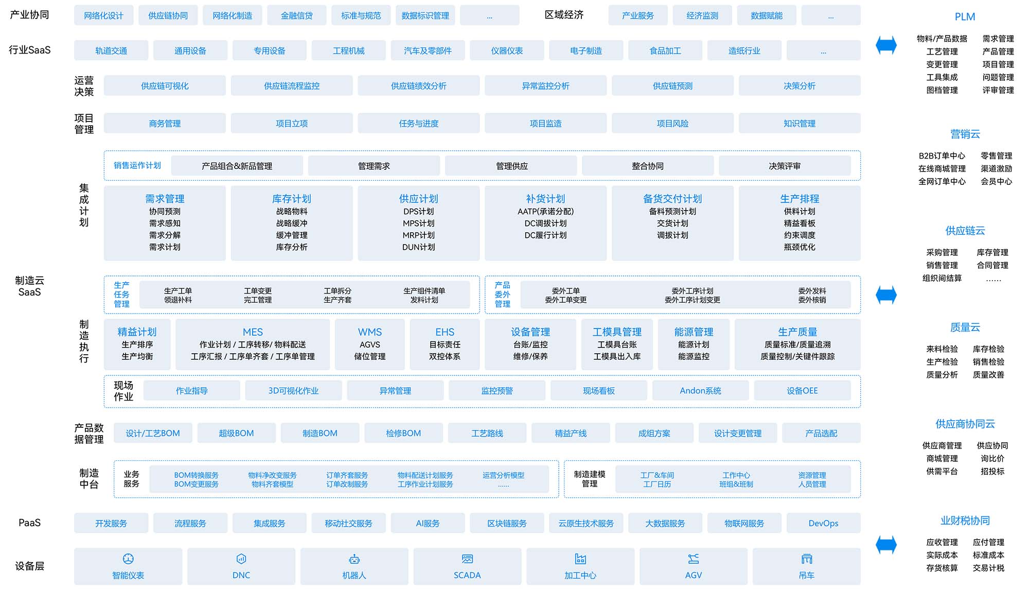 金蝶云·星瀚 制造云业务架构图