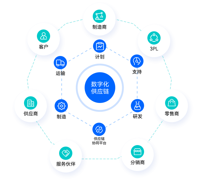 立足产业链生态，帮助企业实现端到端的业务协同