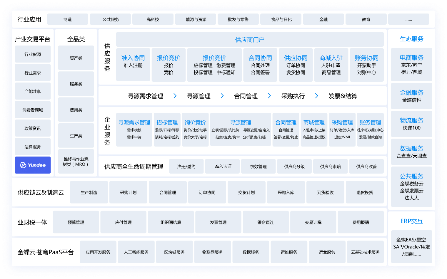 金蝶云·星瀚采购云业务架构图