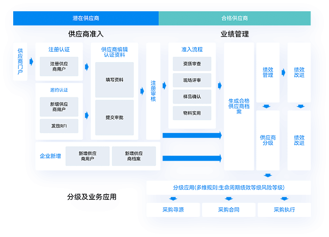 供应商全生命周期管理，整合资源，构建高质量稳定的数字供应