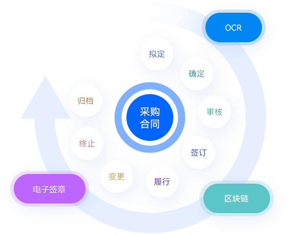 采购合同管理，打造内外一体、安全、可信、合规易用的数字化合同管理