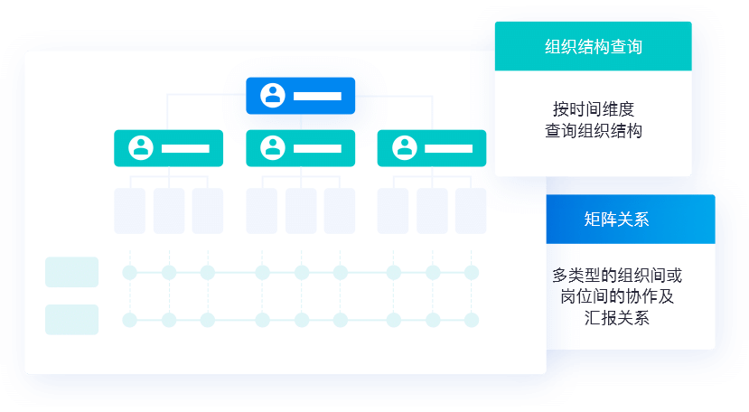 支持更加开放的组织模型能力，保障企业组织模式的不断演化