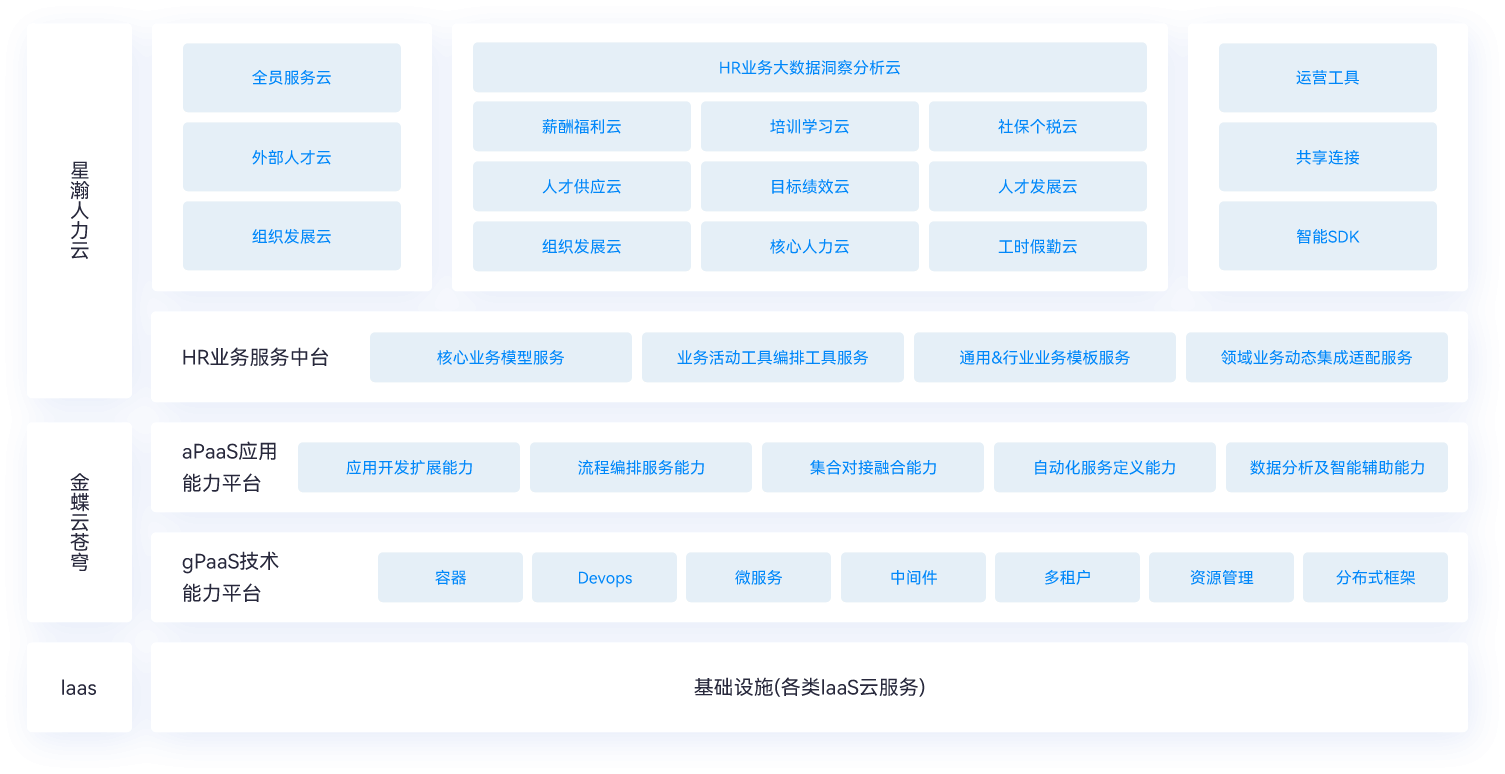 金蝶云·星瀚 人力云应用架构